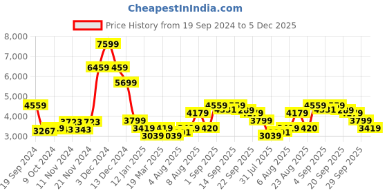 myntra.com Arrow Sport Colourblocked Mock Collar Puffer Jacket arrow sport Price History Graph from 19 Sep 2024 to 5 Dec 2025