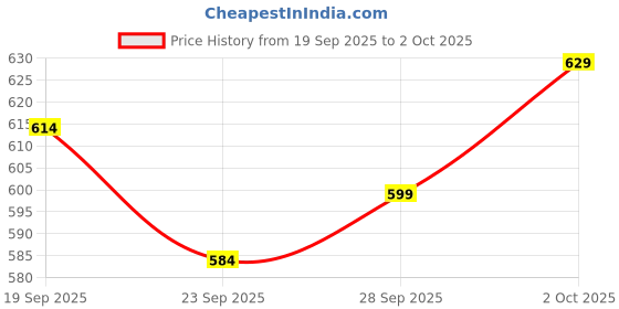 myntra.com Arrow Sport Colourblocked Polo Collar Pure Cotton T-shirt arrow sport Price History Graph from 19 Sep 2025 to 2 Oct 2025
