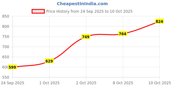 myntra.com Arrow Sport Colourblocked Polo Collar Pure Cotton T-shirt arrow sport Price History Graph from 24 Sep 2025 to 10 Oct 2025