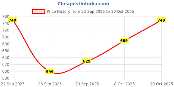 myntra.com Arrow Sport Colourblocked Polo Collar Pure Cotton T-shirt arrow sport Price History Graph from 22 Sep 2025 to 10 Oct 2025