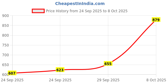 myntra.com Arrow Sport Colourblocked Polo Collar Pure Cotton T-shirt arrow sport Price History Graph from 24 Sep 2025 to 8 Oct 2025