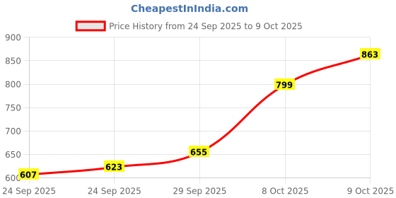 myntra.com Arrow Sport Colourblocked Polo Collar Pure Cotton T-shirt arrow sport Price History Graph from 24 Sep 2025 to 9 Oct 2025