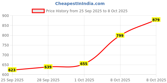 myntra.com Arrow Sport Colourblocked Polo Collar Pure Cotton T-shirt arrow sport Price History Graph from 25 Sep 2025 to 8 Oct 2025