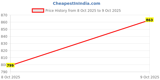 myntra.com Arrow Sport Colourblocked Polo Collar Pure Cotton T-shirt arrow sport Price History Graph from 8 Oct 2025 to 9 Oct 2025