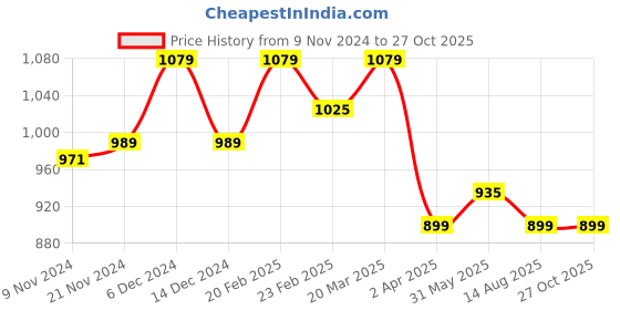 myntra.com Arrow Sport Colourblocked Polo Collar T-shirt arrow sport Price History Graph from 9 Nov 2024 to 27 Oct 2025