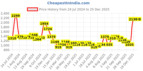 myntra.com Arrow Sport Crew Neck Pullover Sweatshirt arrow sport Price History Graph from 24 Jul 2024 to 25 Dec 2025