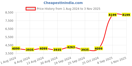 myntra.com Arrow Sport Detachable Hooded Insulated Puffer Jacket arrow sport Price History Graph from 1 Aug 2024 to 1 Nov 2025