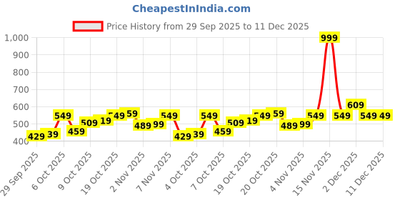 myntra.com Arrow Sport Geometric Printed Pure Cotton T-shirt arrow sport Price History Graph from 29 Sep 2025 to 11 Dec 2025