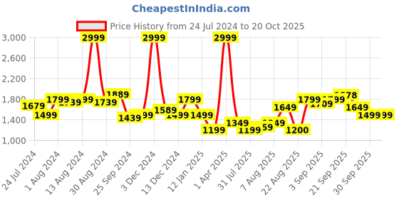 myntra.com Arrow Sport Geometric Self Design Pure Cotton Pullover arrow sport Price History Graph from 24 Jul 2024 to 19 Oct 2025
