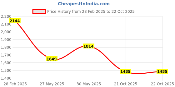 myntra.com Arrow Sport Heathered Short Sleeves Twill Spread Collar Casual Shirt arrow sport Price History Graph from 28 Feb 2025 to 21 Oct 2025