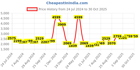 myntra.com Arrow Sport High Neck Sleeveless Puffer Jacket arrow sport Price History Graph from 24 Jul 2024 to 29 Oct 2025
