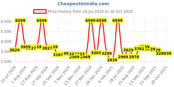 myntra.com Arrow Sport Hooded Bomber Jacket arrow sport Price History Graph from 24 Jul 2024 to 30 Oct 2025