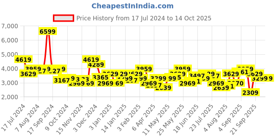 myntra.com Arrow Sport Hooded Open Front Jacket arrow sport Price History Graph from 17 Jul 2024 to 14 Oct 2025
