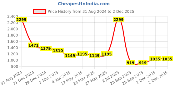 myntra.com Arrow Sport Horizontal Striped Twill Casual Shirt arrow sport Price History Graph from 31 Aug 2024 to 1 Dec 2025