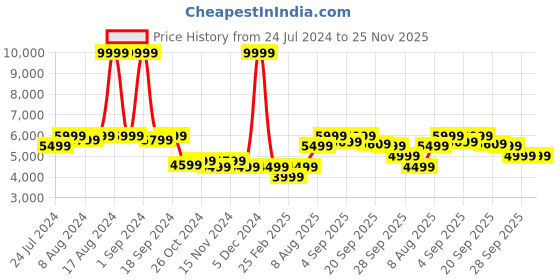 myntra.com Arrow Sport Lapel Collar Shoulder Tabs Longline Tailored Jacket arrow sport Price History Graph from 24 Jul 2024 to 25 Nov 2025