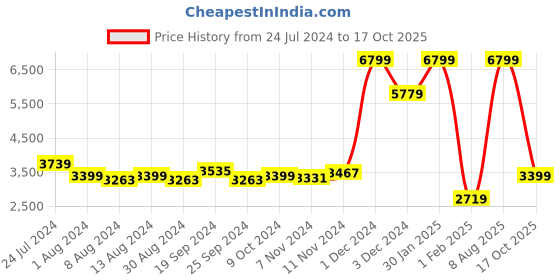 myntra.com Arrow Sport Lightweight  Mock Collar Puffer Jacket arrow sport Price History Graph from 24 Jul 2024 to 17 Oct 2025
