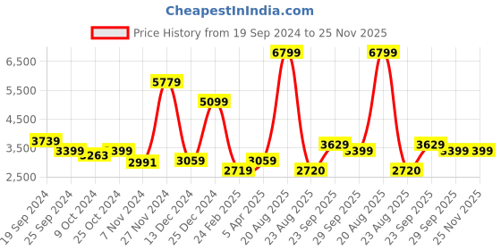 myntra.com Arrow Sport Lightweight Mock Collar Puffer Jacket arrow sport Price History Graph from 19 Sep 2024 to 24 Nov 2025