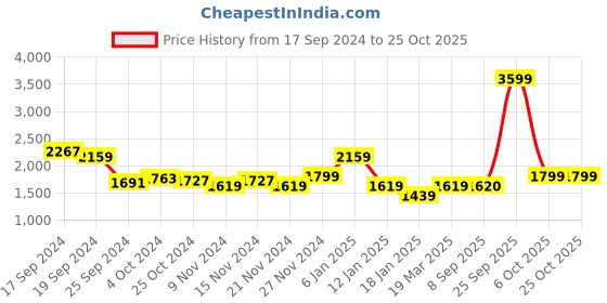myntra.com Arrow Sport Long Sleeves Woollen Pullover arrow sport Price History Graph from 17 Sep 2024 to 24 Oct 2025
