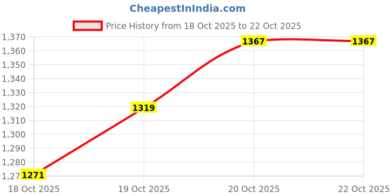 myntra.com Arrow Sport Manhattan Slim Fit Button-Down Collar Checked Pure Cotton Casual Shirt arrow sport Price History Graph from 18 Oct 2025 to 20 Oct 2025