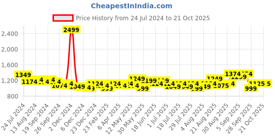myntra.com Arrow Sport Manhattan Slim Fit Checked Pure Cotton Casual Shirt arrow sport Price History Graph from 24 Jul 2024 to 21 Oct 2025