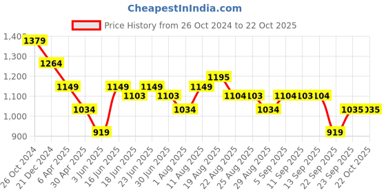 myntra.com Arrow Sport Manhattan Slim Fit Checked Pure Cotton Casual Shirt arrow sport Price History Graph from 26 Oct 2024 to 21 Oct 2025