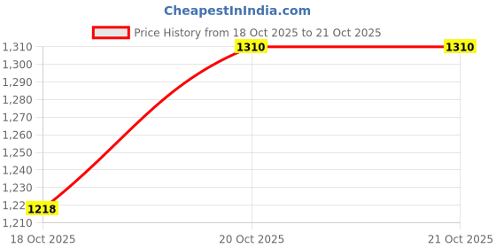 myntra.com Arrow Sport Manhattan Slim Fit Checked Pure Cotton Casual Shirt arrow sport Price History Graph from 18 Oct 2025 to 21 Oct 2025