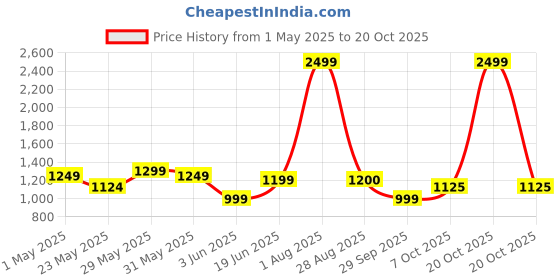 myntra.com Arrow Sport Manhattan Slim Fit Checked Twill Casual Shirt arrow sport Price History Graph from 1 May 2025 to 20 Oct 2025