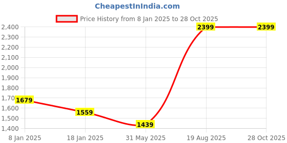 myntra.com Arrow Sport Men Beige Chinos Cotton Trousers arrow sport Price History Graph from 8 Jan 2025 to 27 Oct 2025