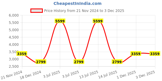 myntra.com Arrow Sport Men Black Bomber Jacket arrow sport Price History Graph from 21 Nov 2024 to 3 Dec 2025