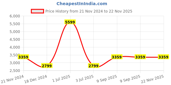 myntra.com Arrow Sport Men Black Geometric Checked Varsity Jacket arrow sport Price History Graph from 21 Nov 2024 to 22 Nov 2025