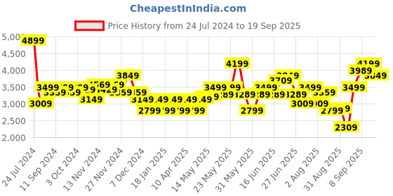 myntra.com Arrow Sport Men Black Solid Tailored Jacket arrow sport Price History Graph from 24 Jul 2024 to 19 Sep 2025