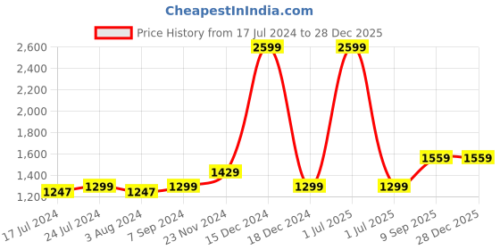 myntra.com Arrow Sport Men Blue & White Sweatshirt arrow sport Price History Graph from 17 Jul 2024 to 27 Dec 2025