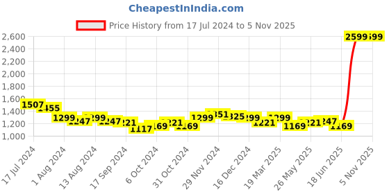 myntra.com Arrow Sport Men Blue Original Slim Fit Light Fade Solid Stretchable Jeans arrow sport Price History Graph from 17 Jul 2024 to 4 Nov 2025