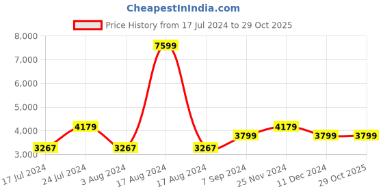 myntra.com Arrow Sport Men Blue Solid Bomber Jacket arrow sport Price History Graph from 17 Jul 2024 to 29 Oct 2025