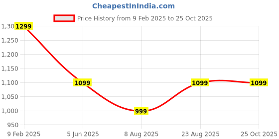 myntra.com Arrow Sport Men Brand Logo Polo Collar T-shirt arrow sport Price History Graph from 9 Feb 2025 to 24 Oct 2025