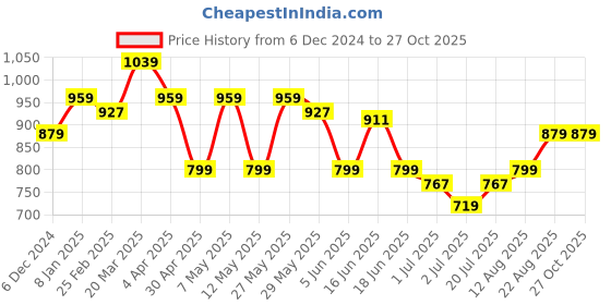 myntra.com Arrow Sport Men Brand Logo Polo Collar T-shirt arrow sport Price History Graph from 6 Dec 2024 to 27 Oct 2025