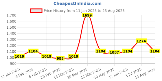 myntra.com Arrow Sport Men Brand Logo Polo Collar T-shirt arrow sport Price History Graph from 11 Jan 2025 to 23 Aug 2025