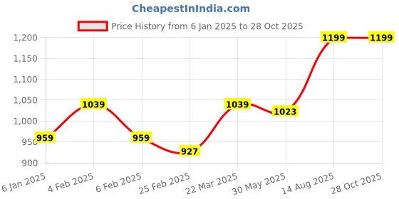 myntra.com Arrow Sport Men Brand Logo Polo Collar T-shirt arrow sport Price History Graph from 6 Jan 2025 to 28 Oct 2025