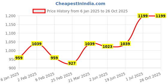 myntra.com Arrow Sport Men Brand Logo Polo Collar T-shirt arrow sport Price History Graph from 6 Jan 2025 to 26 Oct 2025