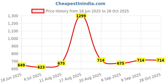 myntra.com Arrow Sport Men Brand Logo Printed Polo Collar T-shirt arrow sport Price History Graph from 18 Jun 2025 to 27 Oct 2025