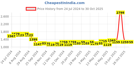 myntra.com Arrow Sport Men Brandon Slim Fit Casual Trousers arrow sport Price History Graph from 24 Jul 2024 to 29 Oct 2025