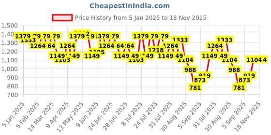 myntra.com Arrow Sport Men Bronson Fit Slim Low-Rise Trousers arrow sport Price History Graph from 5 Jan 2025 to 18 Nov 2025