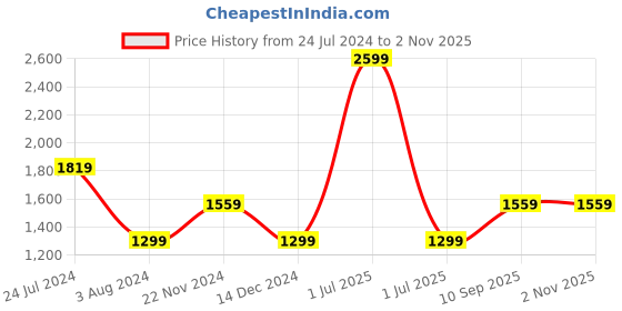 myntra.com Arrow Sport Men Brown Logo Printed Sweatshirt arrow sport Price History Graph from 24 Jul 2024 to 2 Nov 2025