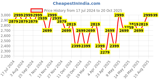 myntra.com Arrow Sport Men Burgundy Solid Bomber Jacket arrow sport Price History Graph from 17 Jul 2024 to 20 Oct 2025