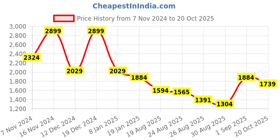 myntra.com Arrow Sport Men Classic Opaque Checked Casual Shirt arrow sport Price History Graph from 7 Nov 2024 to 20 Oct 2025