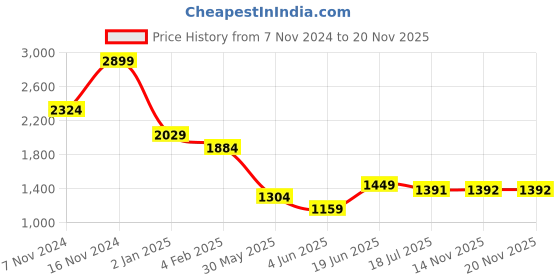 myntra.com Arrow Sport Men Classic Opaque Checked Casual Shirt arrow sport Price History Graph from 7 Nov 2024 to 17 Nov 2025