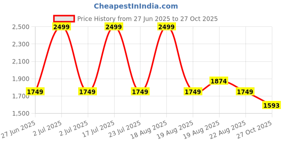 myntra.com Arrow Sport Men Classic Opaque Striped Casual Shirt arrow sport Price History Graph from 27 Jun 2025 to 27 Oct 2025