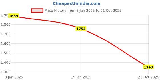 myntra.com Arrow Sport Men Classic Tailored Fit Opaque Checked Casual Shirt arrow sport Price History Graph from 8 Jan 2025 to 21 Oct 2025