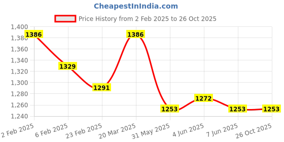 myntra.com Arrow Sport Men Colourblocked Polo Collar Casual T-shirt arrow sport Price History Graph from 2 Feb 2025 to 25 Oct 2025