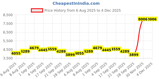 myntra.com Arrow Sport Men Colourblocked Polyester Puffer Jacket arrow sport Price History Graph from 6 Aug 2025 to 3 Dec 2025